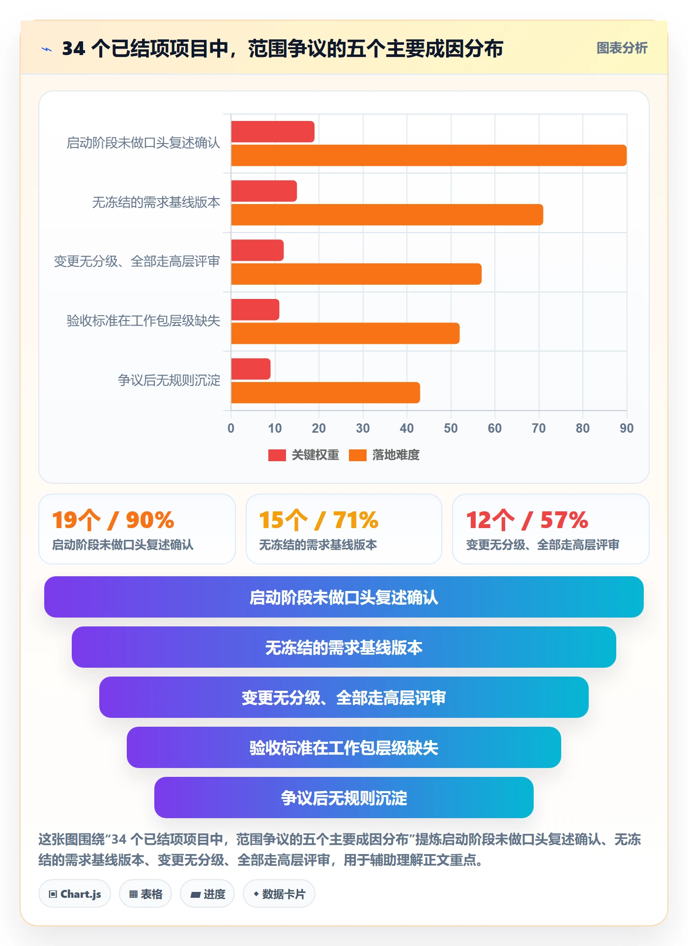 范围落地方案：项目经理开展项目范围的流程优化案例解析