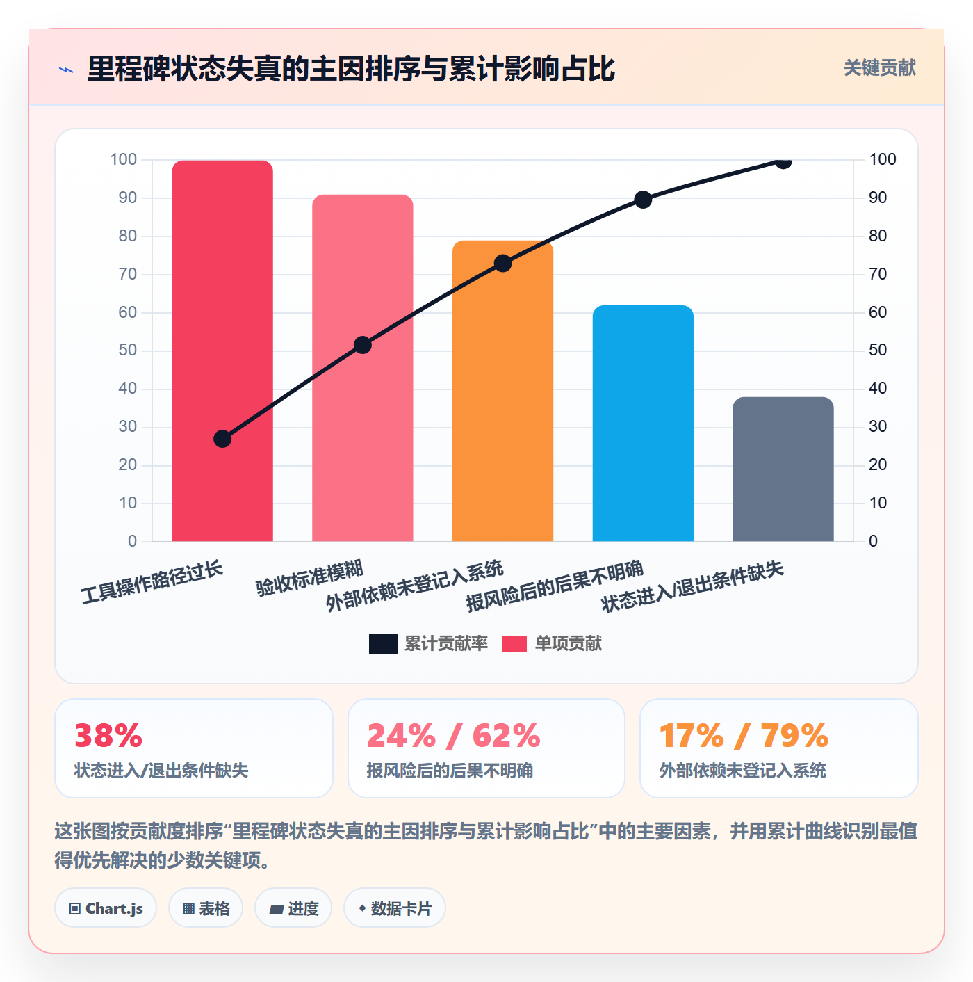 节点状态落地方案:项目负责人开展里程碑的协同管理案例解析