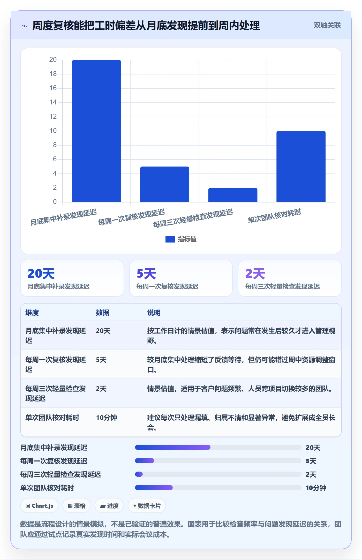 项目工时实操方法:实施团队提升工时表效率的落地方案方法与模板
