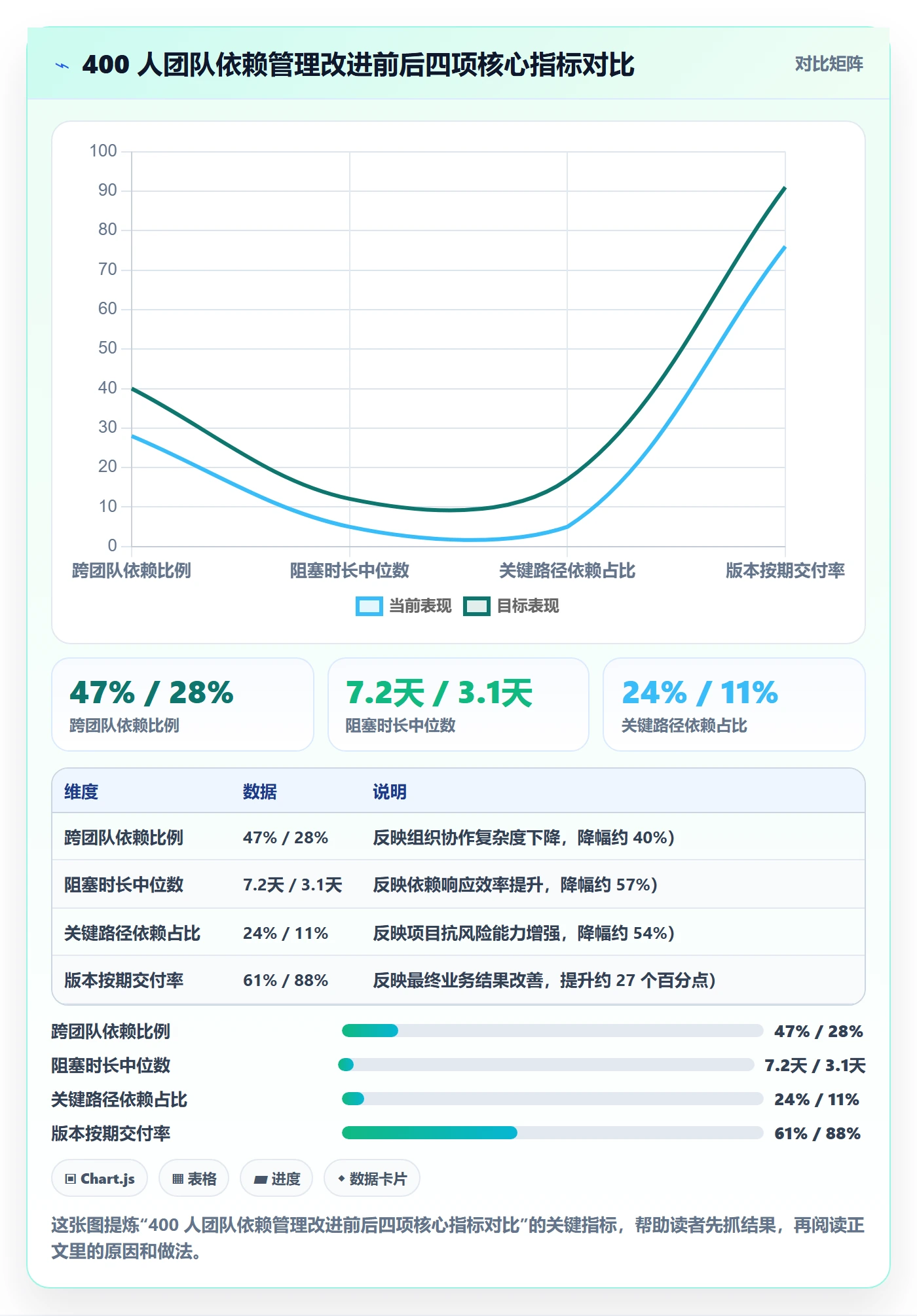 FF流程与规范：研发团队任务依赖风险控制关键指标
