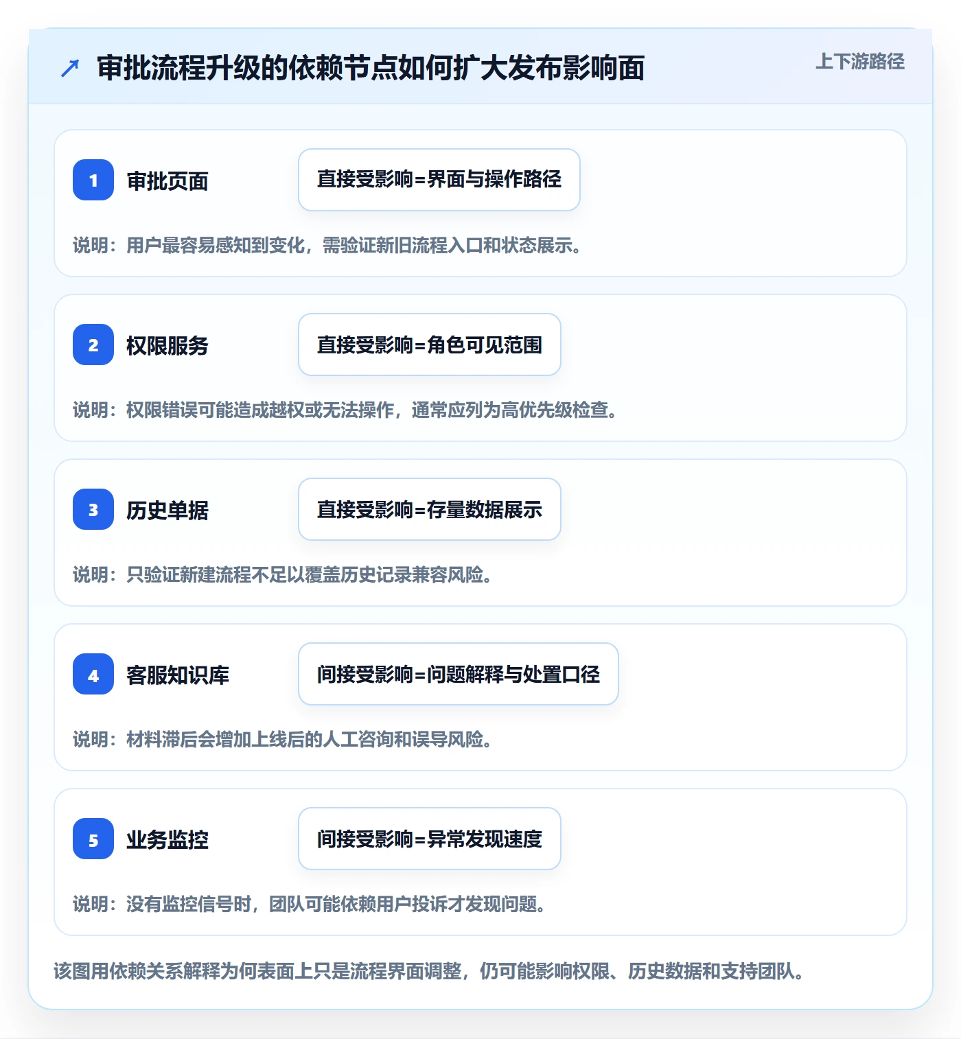 发布检查实操方法：产品经理提升发布管理效率的实操方法方法与模板