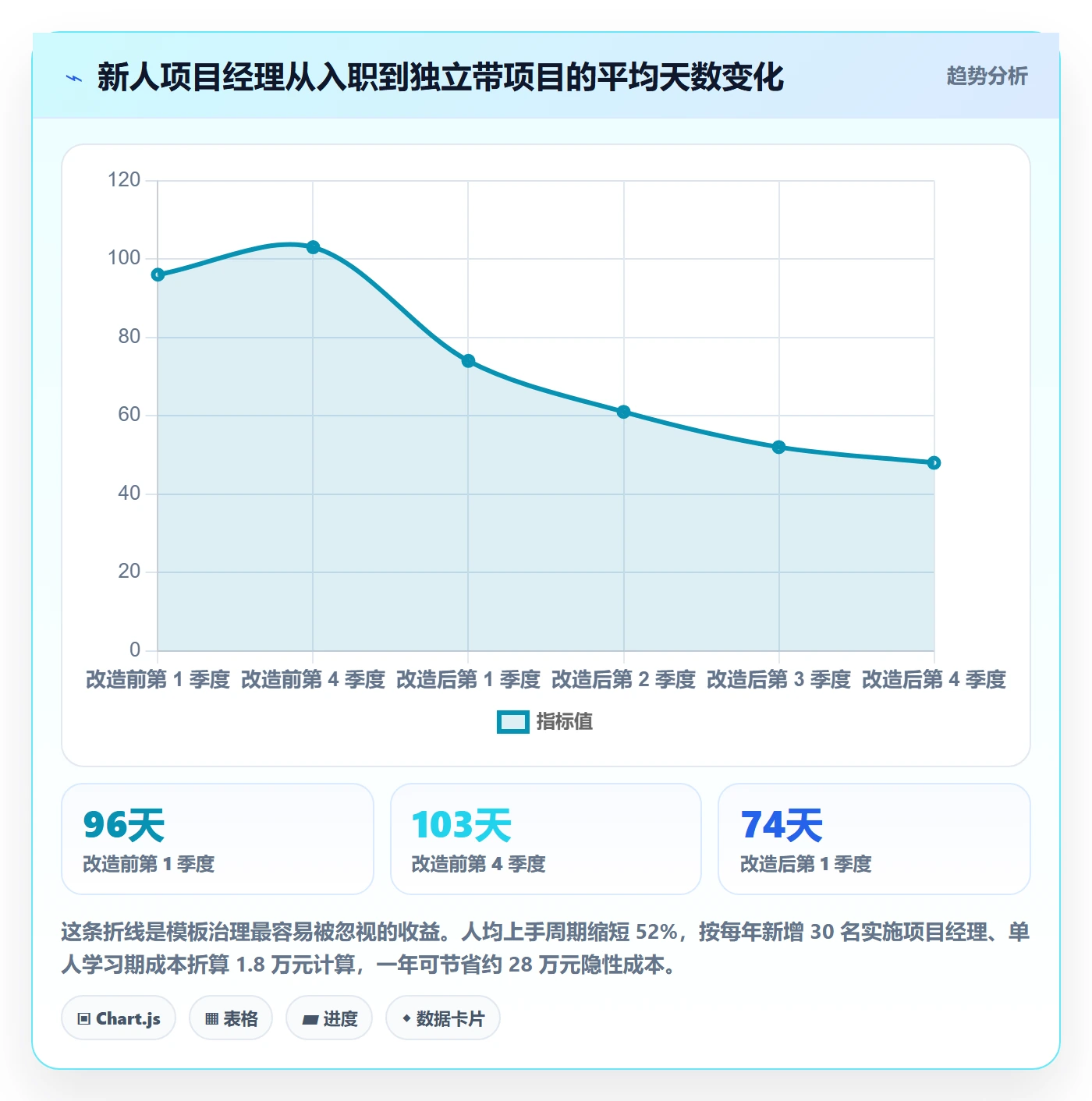 复制项目流程与规范:实施团队项目模板流程优化关键指标
