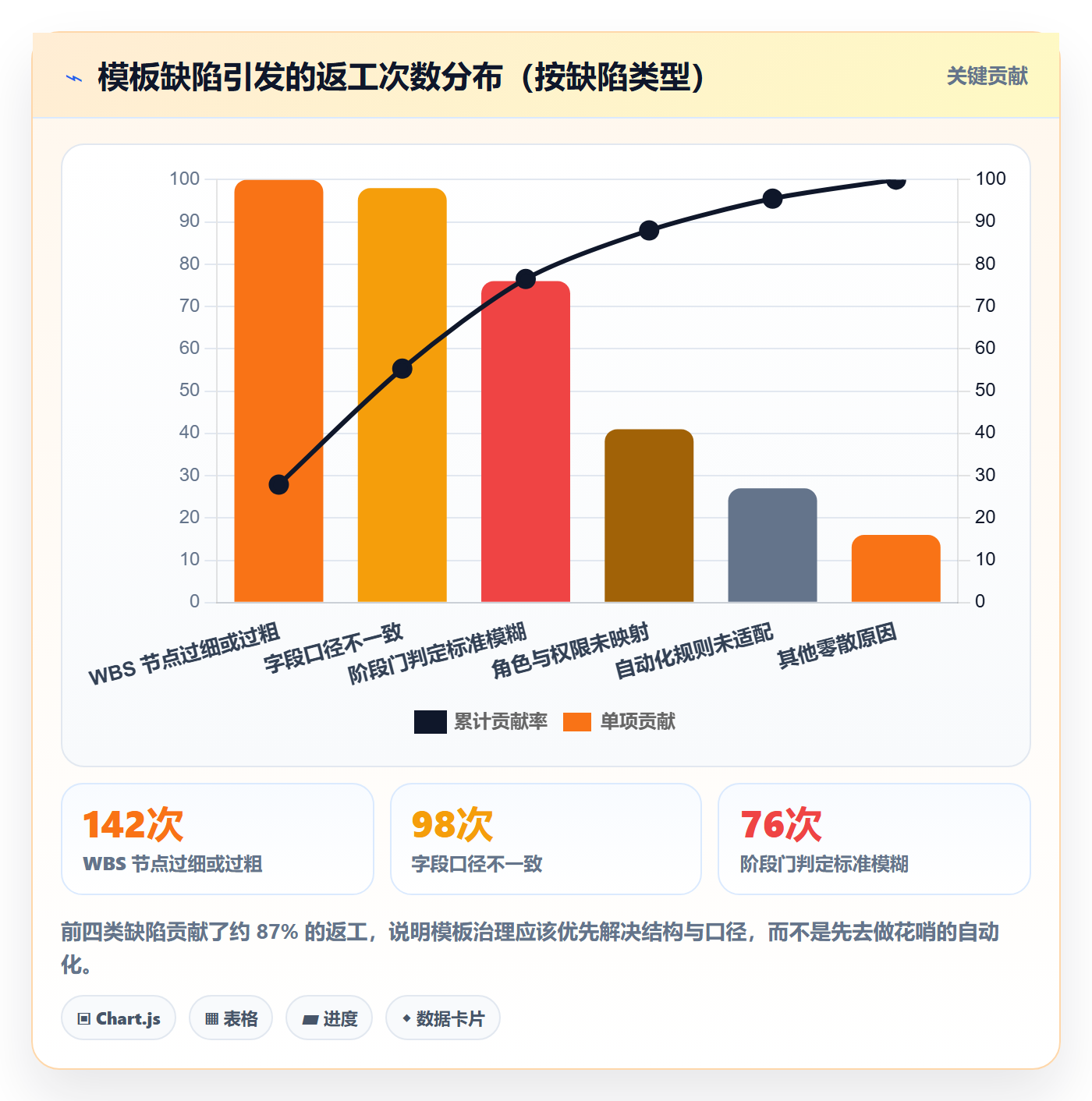 模板阶段流程与规范:项目负责人项目模板最佳实践关键指标