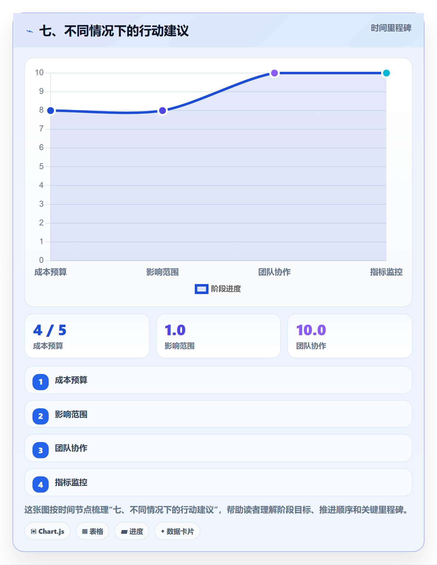 七、不同情况下的行动建议