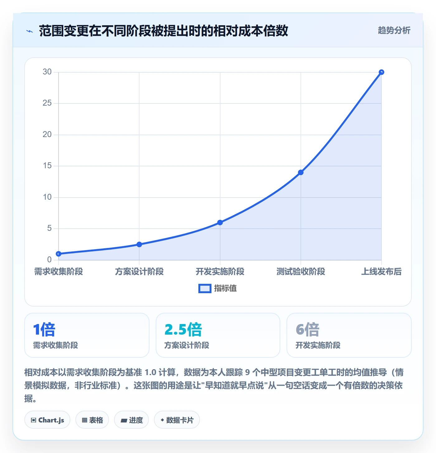 范围实操方法：管理层提升项目范围效率的实操方法方法与模板