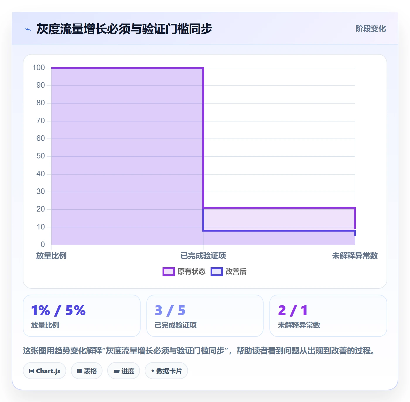 灰度发布实操方法：项目负责人提升发布管理效率的数据分析方法与模板