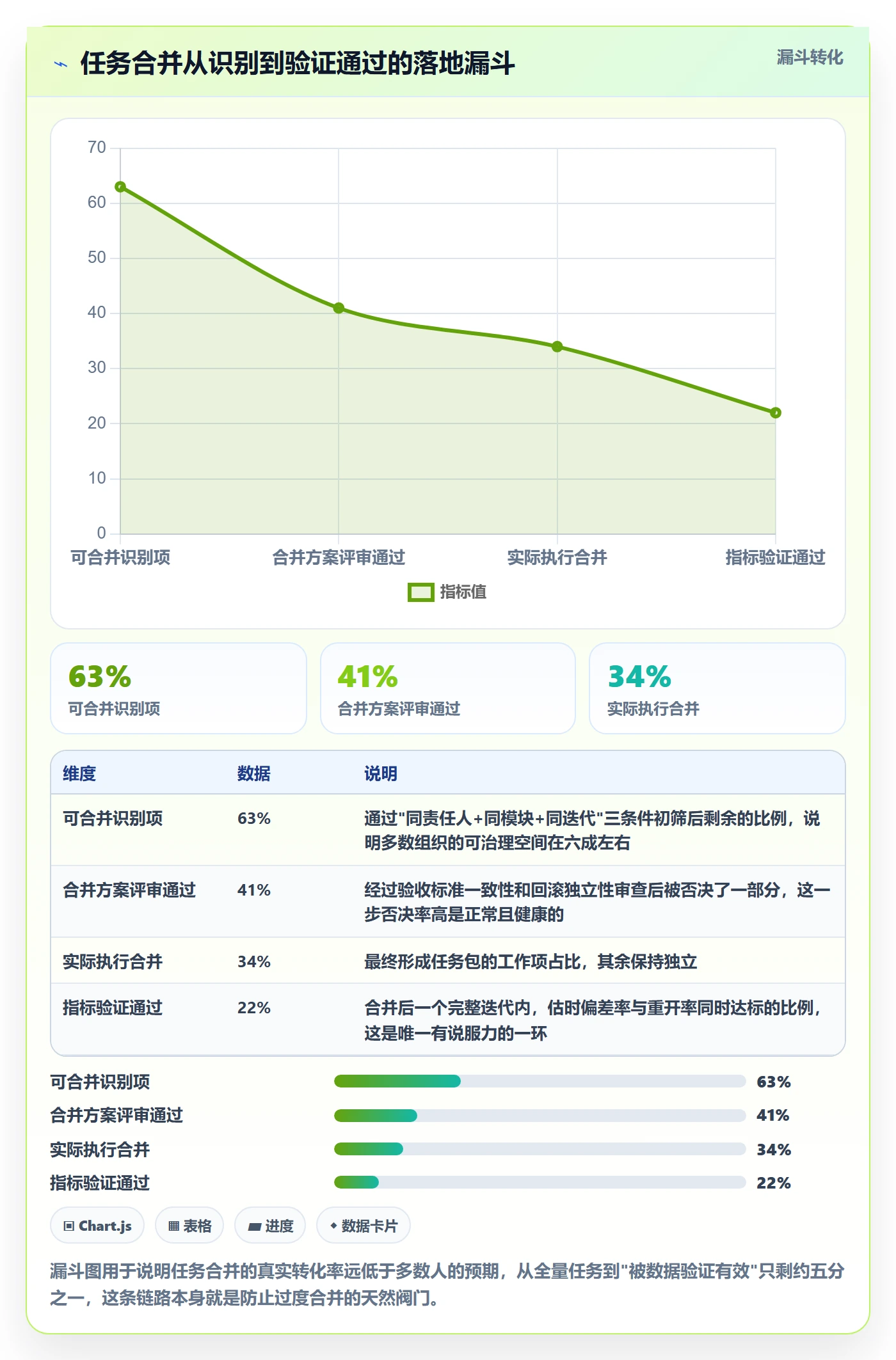 任务合并管理方法大全：项目成员任务管理数据分析落地清单