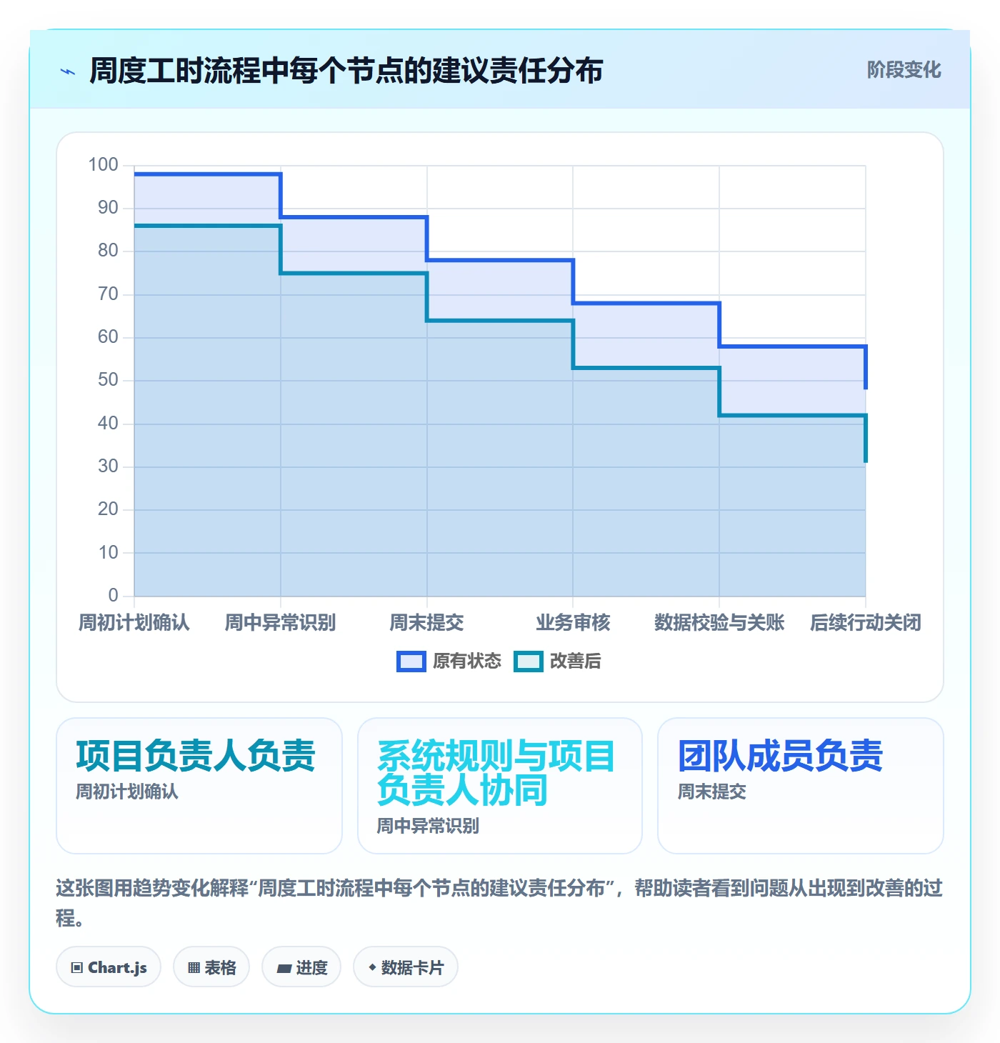 周报工时流程与规范:PMO工时表协同管理关键指标