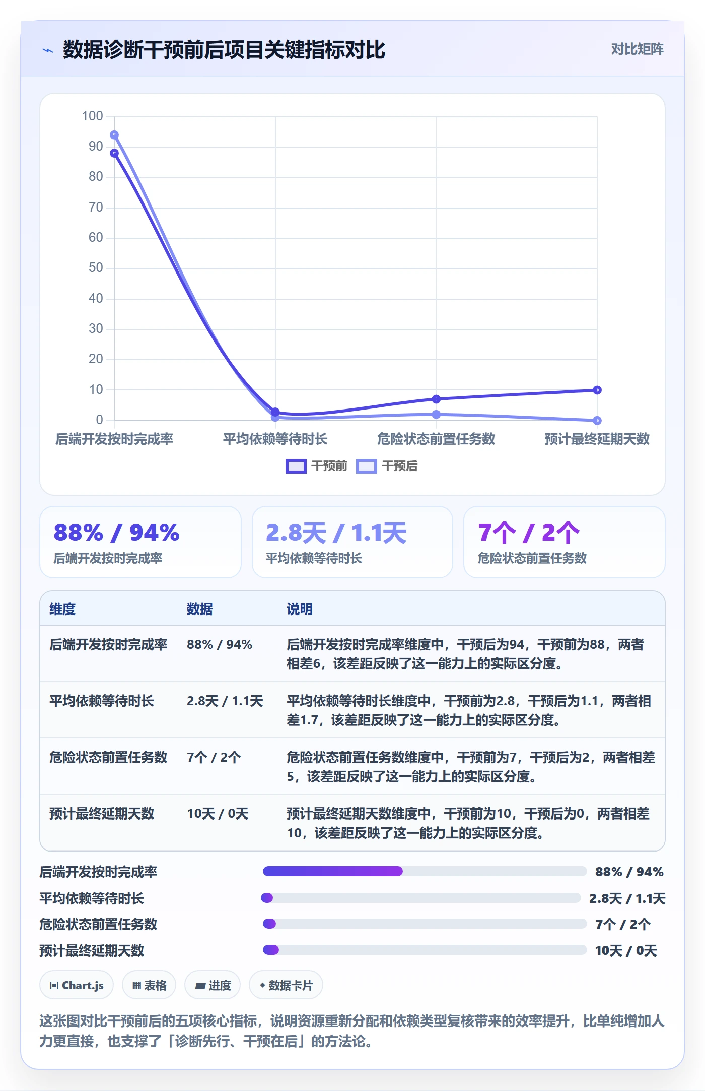 前置任务实操方法:项目经理提升任务依赖效率的数据分析方法与模板