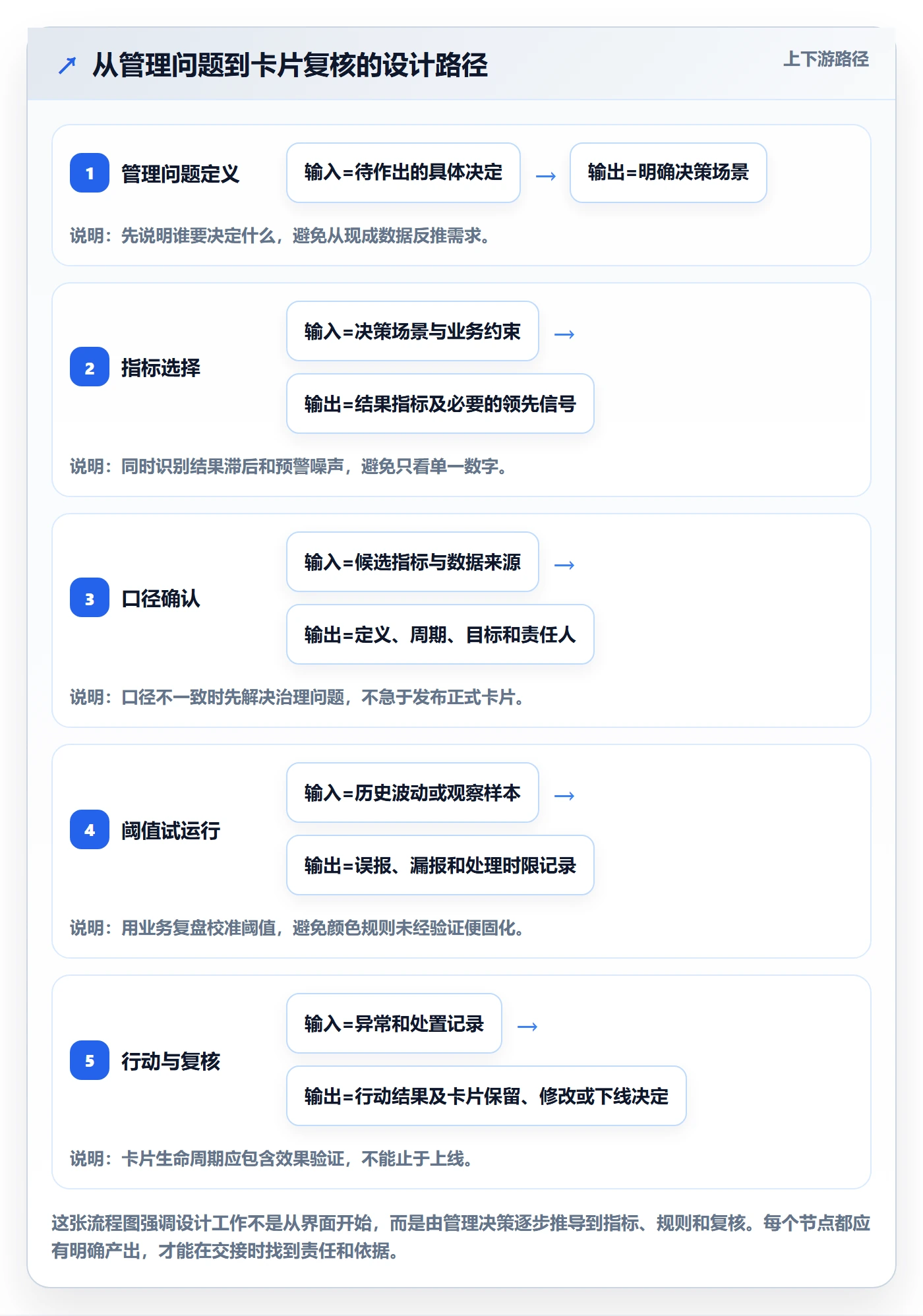 卡片最佳实践:管理层看板制度设计,常见问题