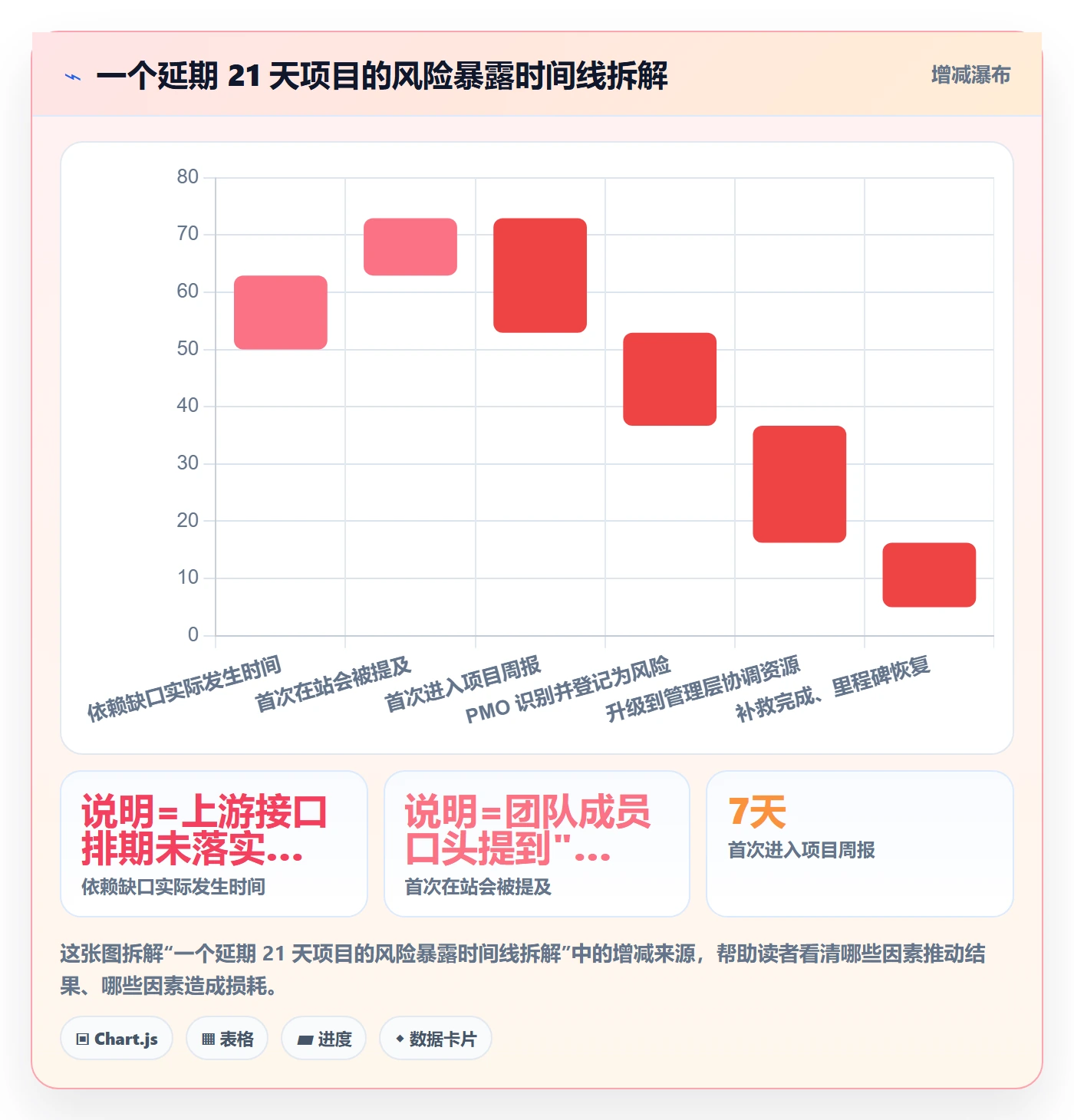 进度跟踪每日进展教程:PMO风险控制,避坑指南