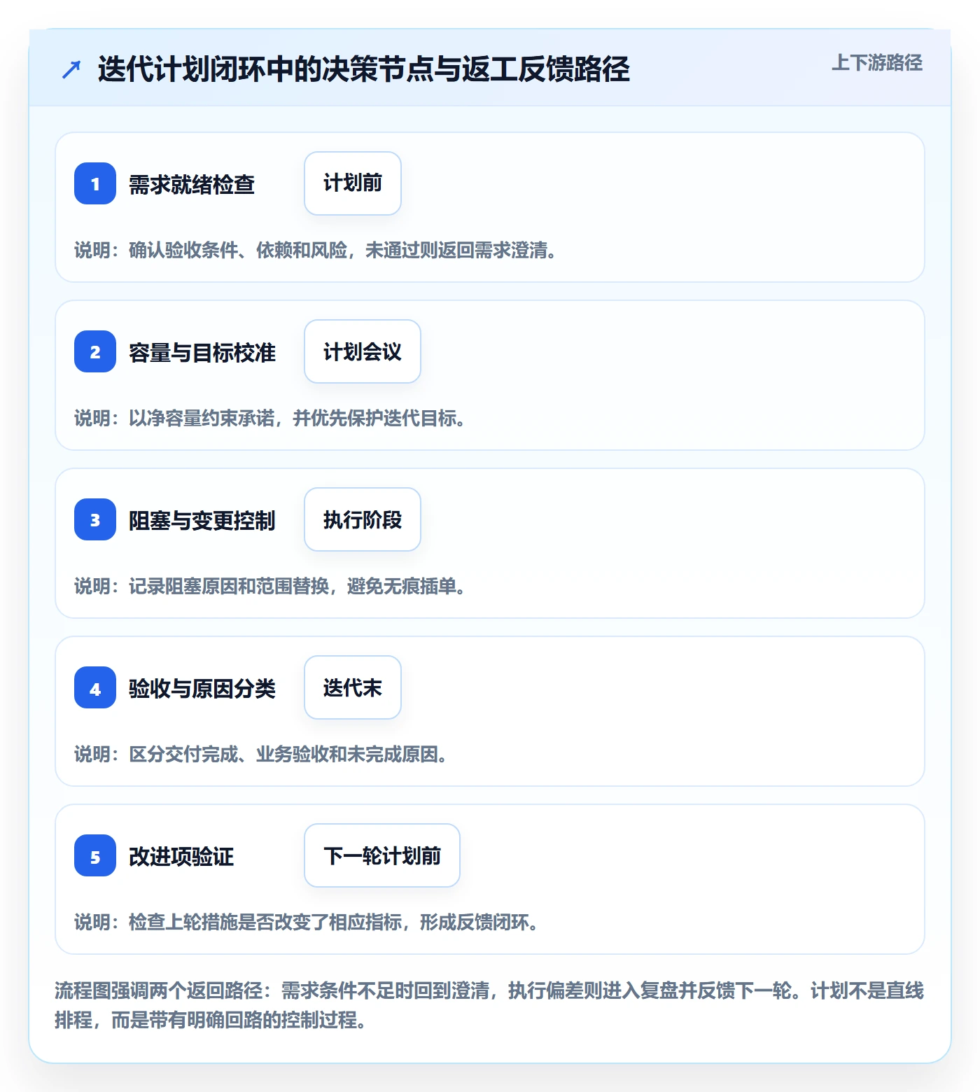 迭代计划流程与规范:项目成员迭代管理落地方案关键指标