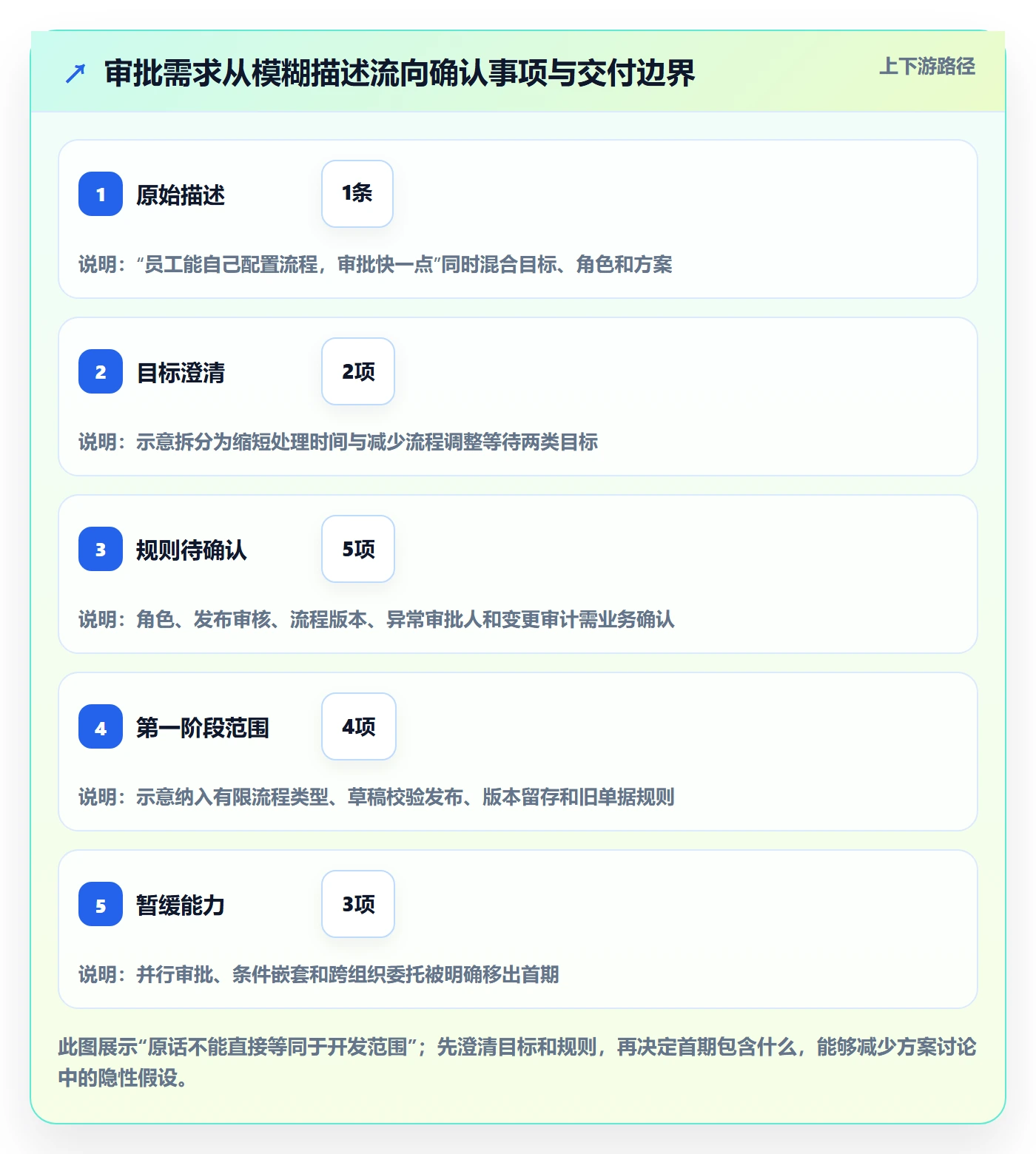 需求管理需求拆解全流程:研发团队落地方案与一文讲清