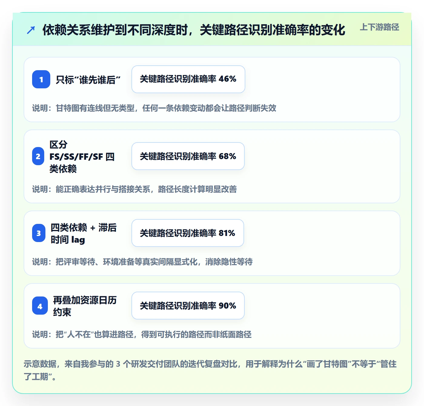 预计工期最佳实践:项目经理任务属性协同管理,常见问题