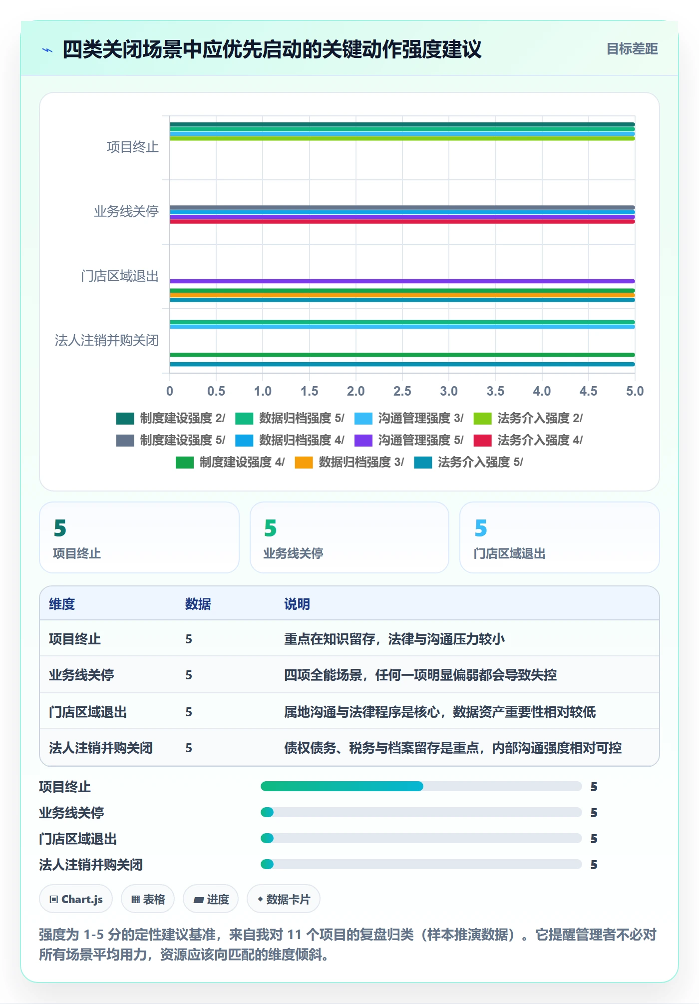 关闭最佳实践:管理层任务执行制度设计,常见问题