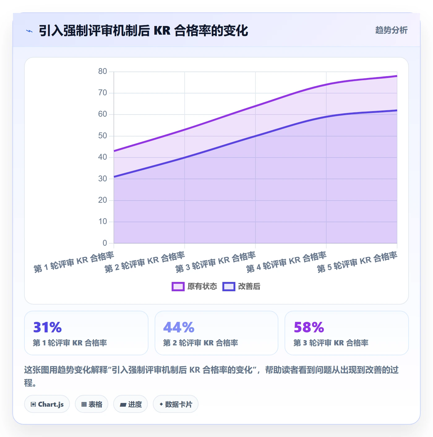 项目目标关键结果教程:管理层制度设计,避坑指南
