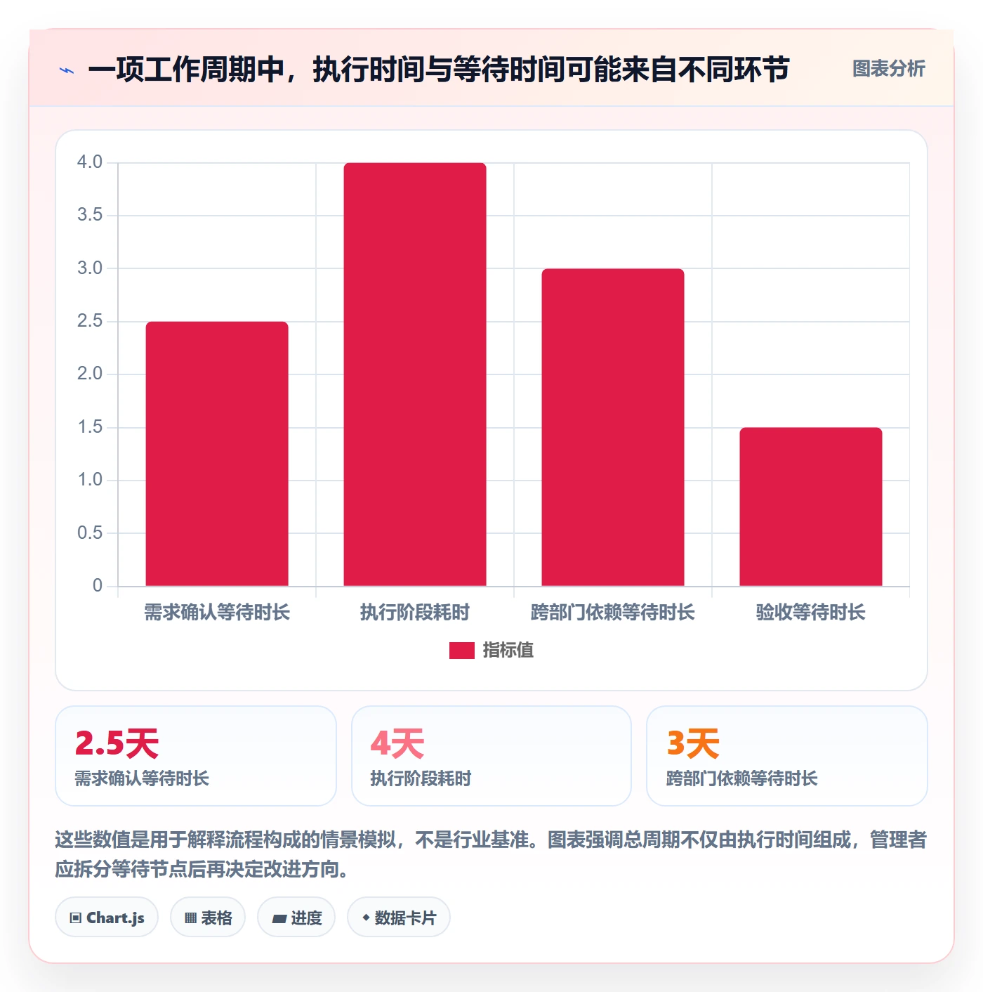 卡片流程与规范:企业管理者看板最佳实践关键指标