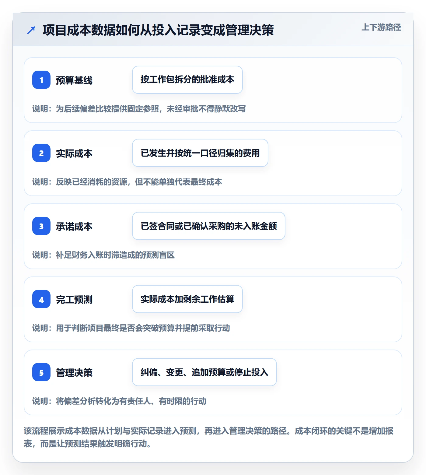 项目成本落地方案：企业管理者开展成本管理的实操方法案例解析