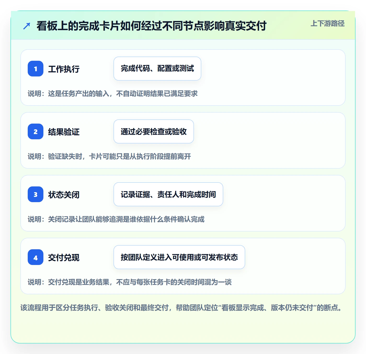已完成管理方法大全：研发团队看板效率提升落地清单