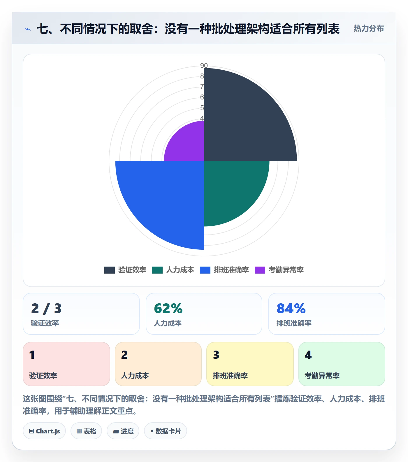 七、不同情况下的取舍:没有一种批处理架构适合所有列表