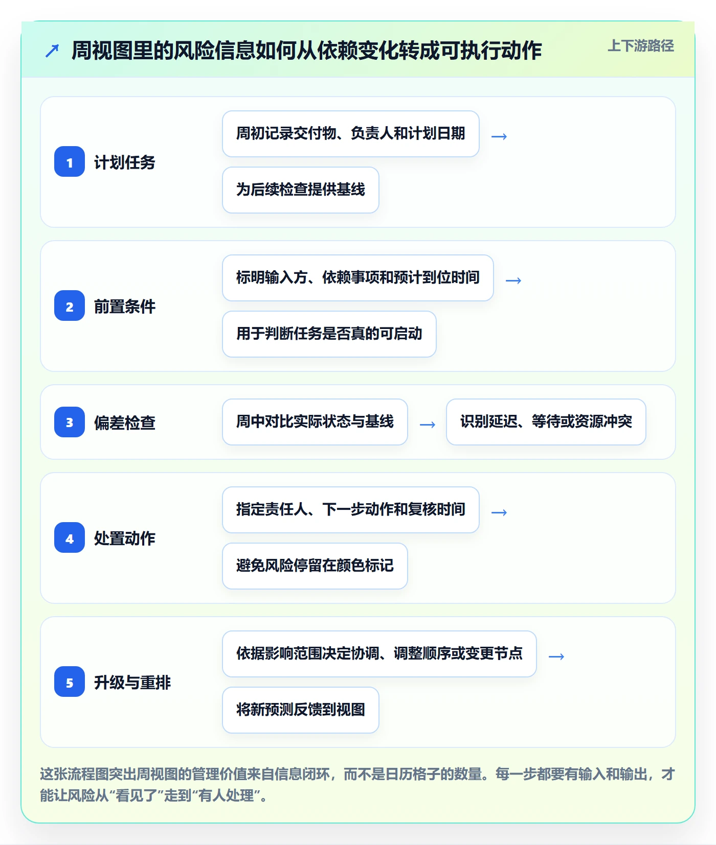 周视图管理方法大全:项目经理日历视图风险控制落地清单