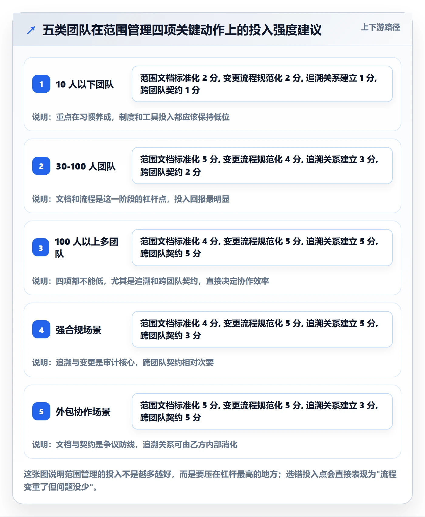 范围定义管理方法大全：研发团队项目范围入门指南落地清单