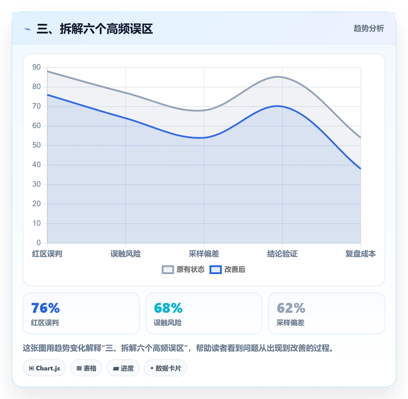 三、拆解六个高频误区