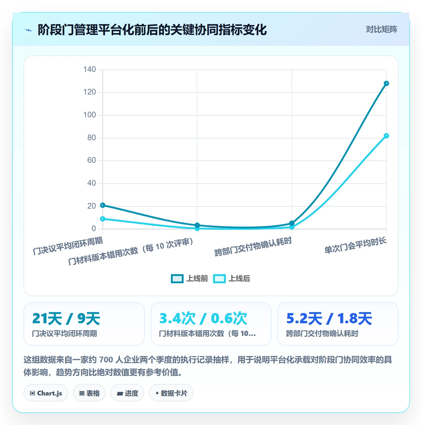 阶段门最佳实践：管理层项目阶段协同管理，常见问题