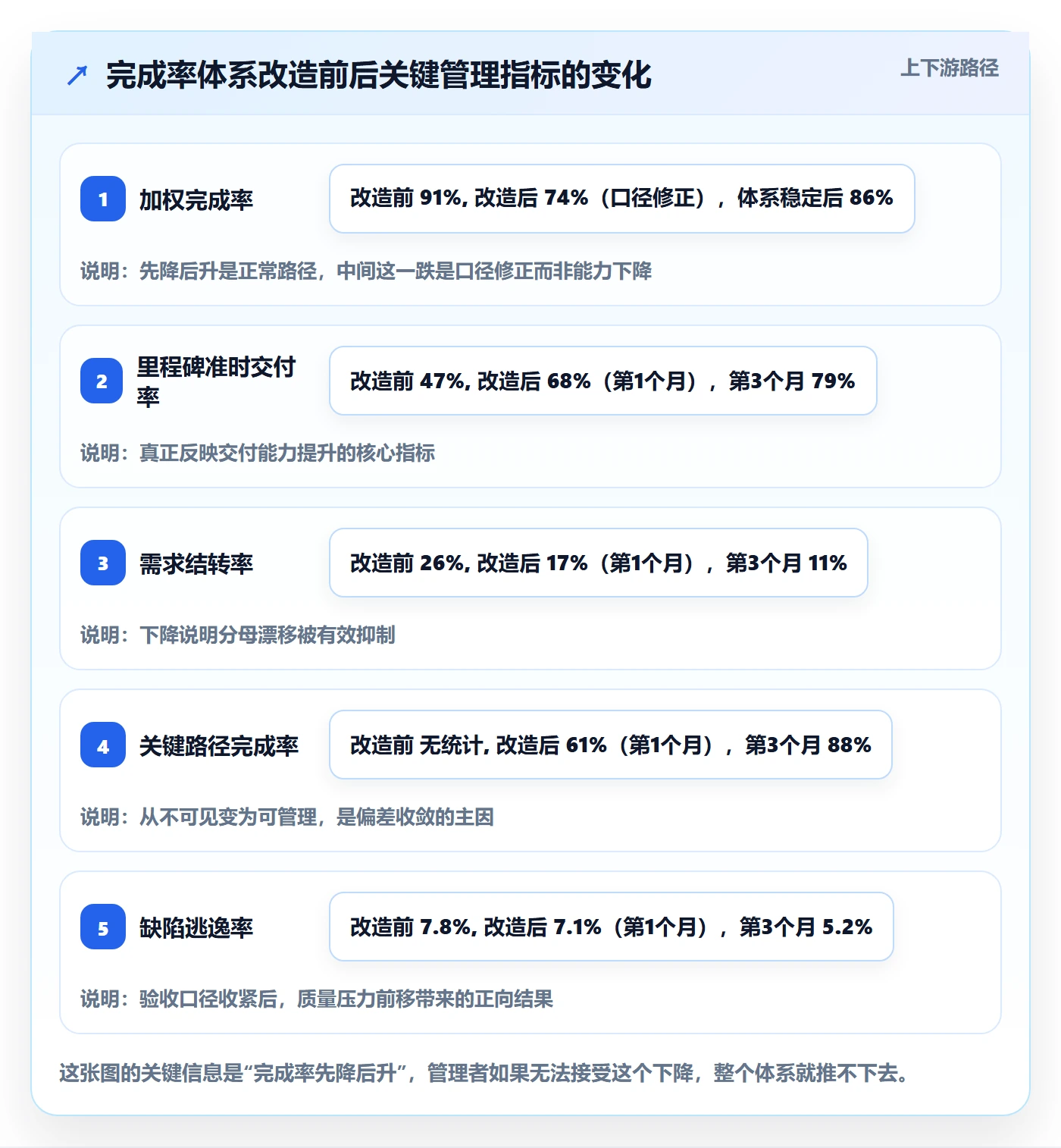 完成率最佳实践:企业管理者进度管理落地方案,常见问题