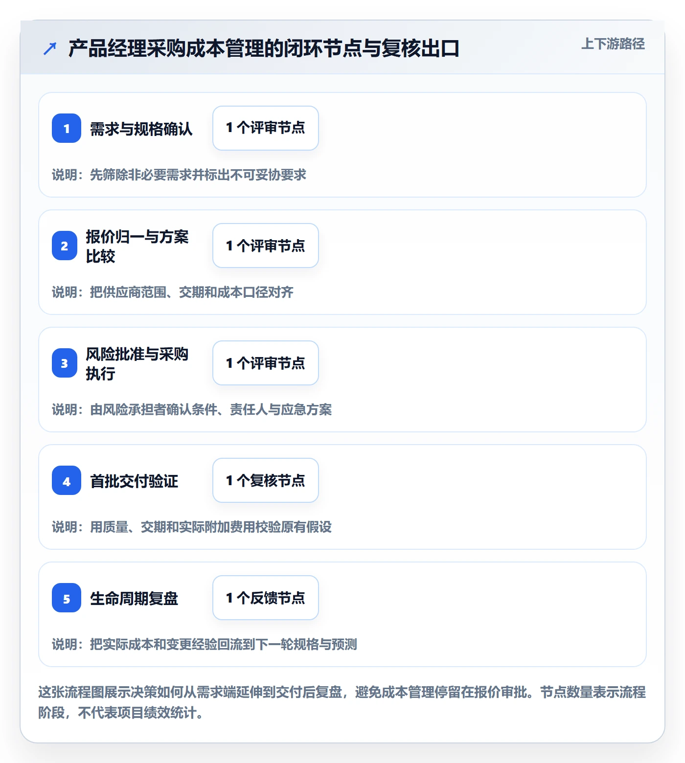 采购成本实操方法:产品经理提升成本管理效率的落地方案方法与模板