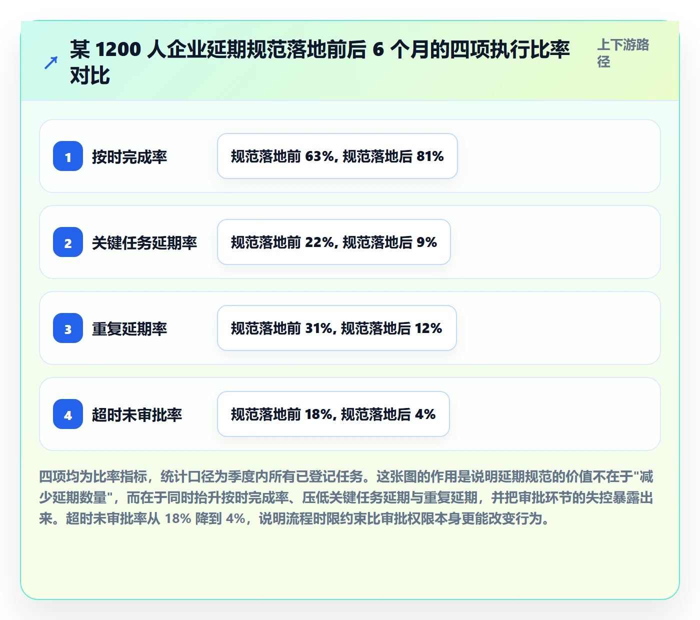 延期流程与规范：管理层任务执行数据分析关键指标
