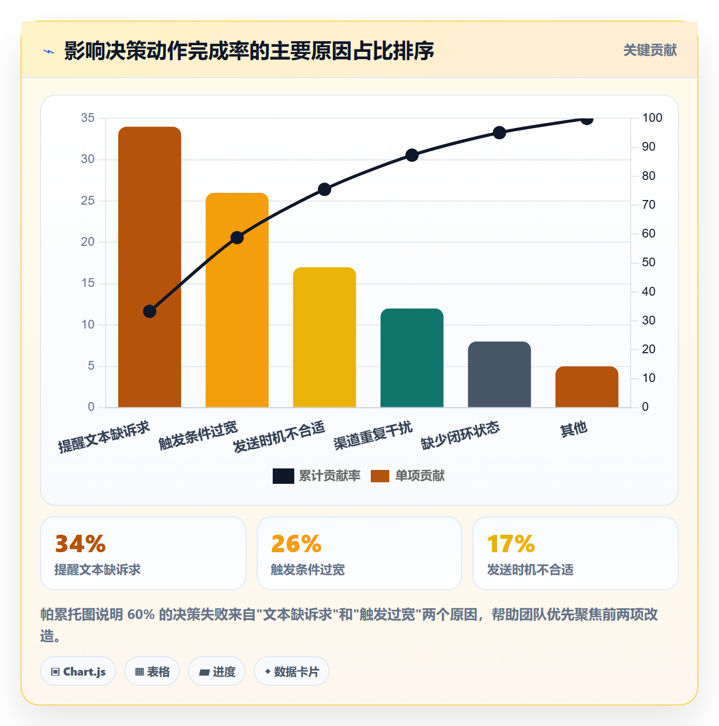 消息通知流程与规范:管理层任务提醒数据分析关键指标