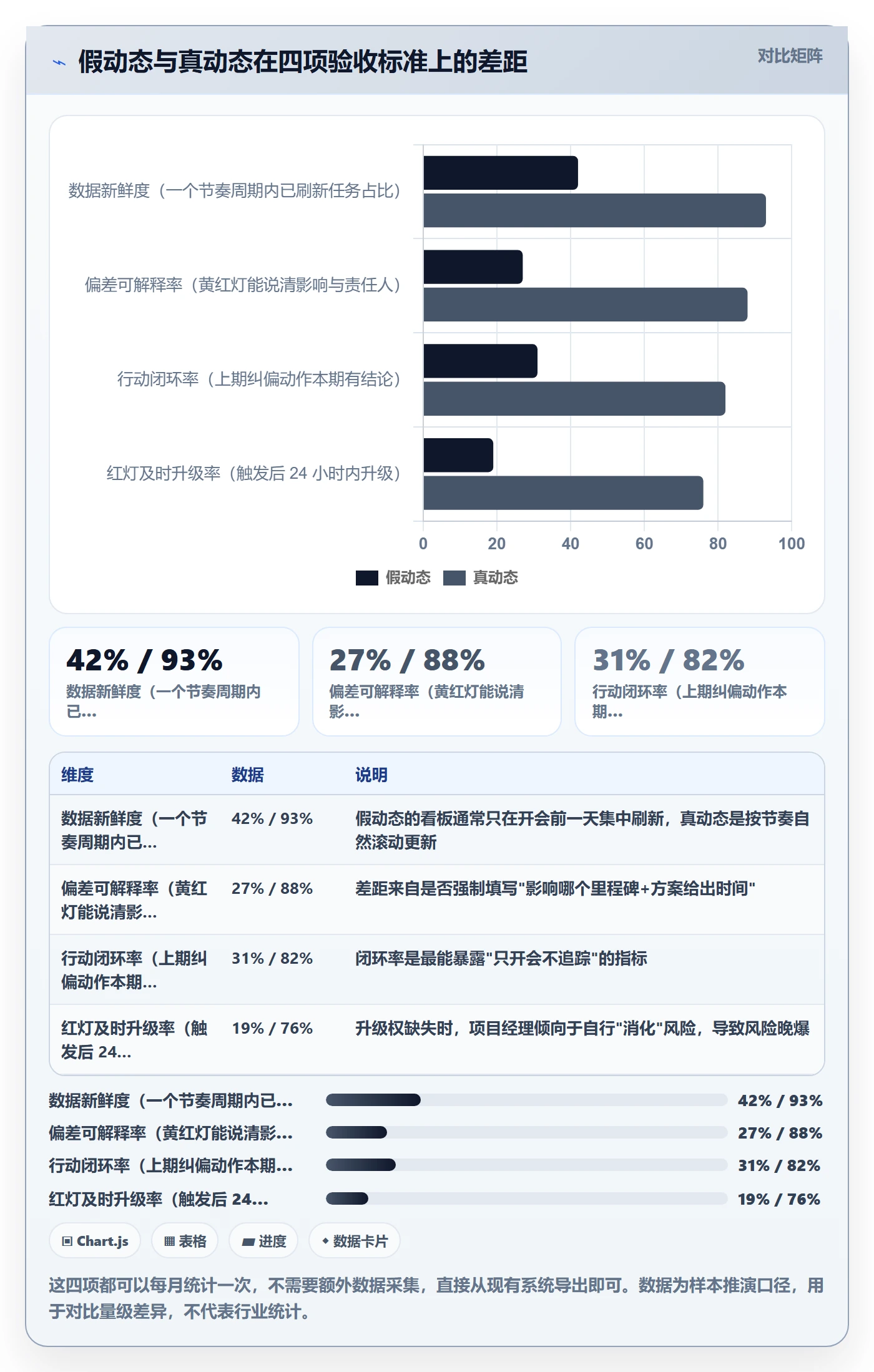 进度跟踪如何做好动态？项目经理制度设计与操作步骤