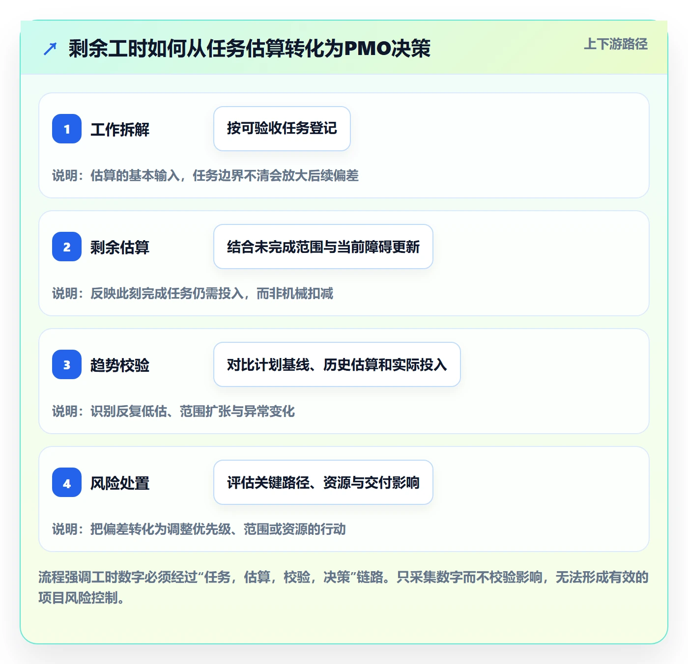 工时管理剩余工时教程：PMO风险控制，避坑指南