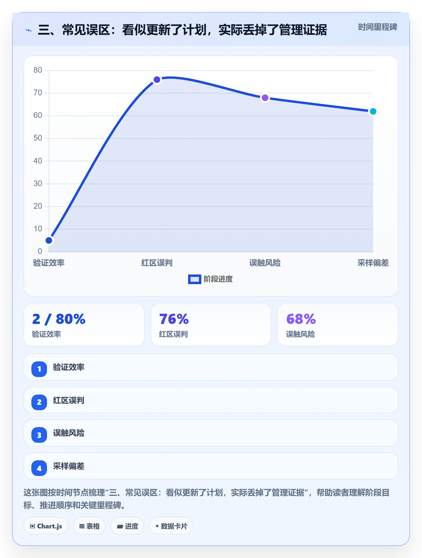 三、常见误区:看似更新了计划,实际丢掉了管理证据