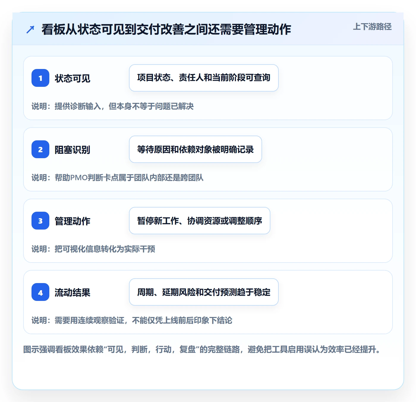 进行中管理指南：PMO如何做好看板，效率提升全流程
