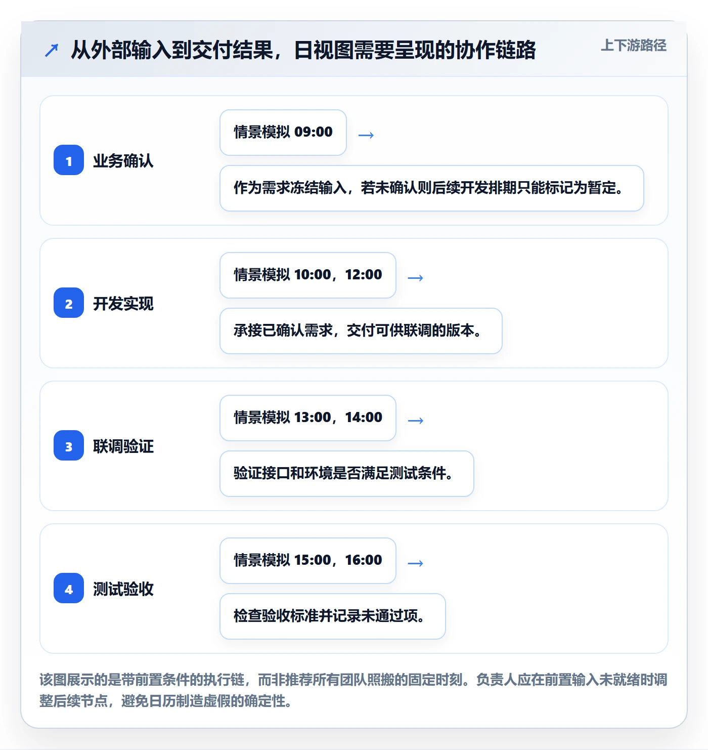 日历视图日视图教程:项目负责人流程优化,避坑指南