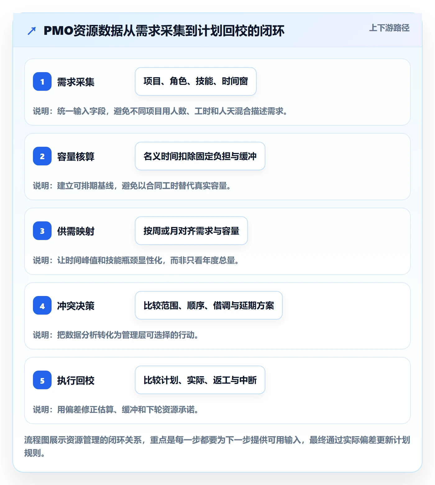 资源占用管理指南:PMO如何做好资源管理,数据分析全流程