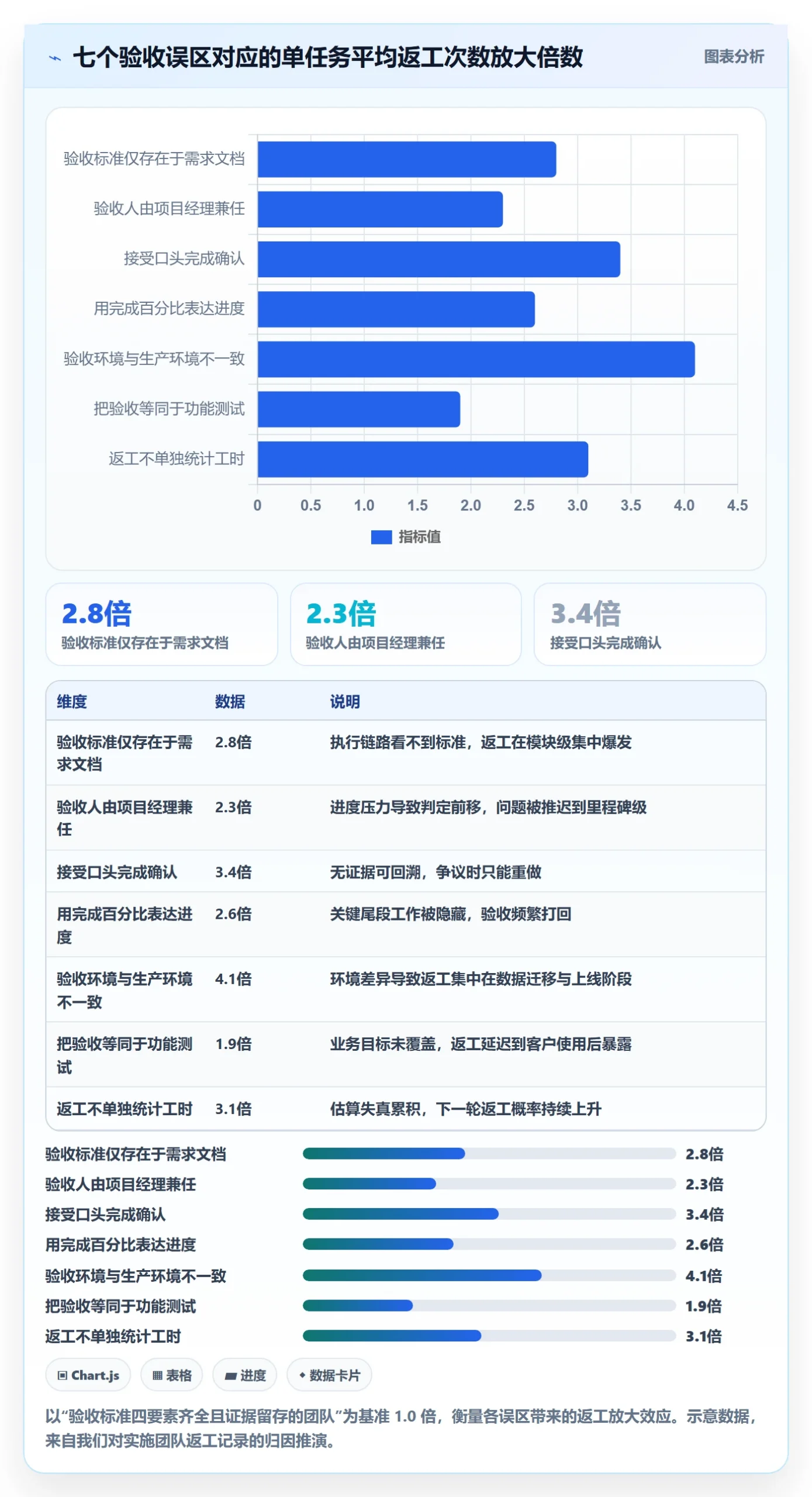 返工最佳实践:实施团队任务验收落地方案,常见问题