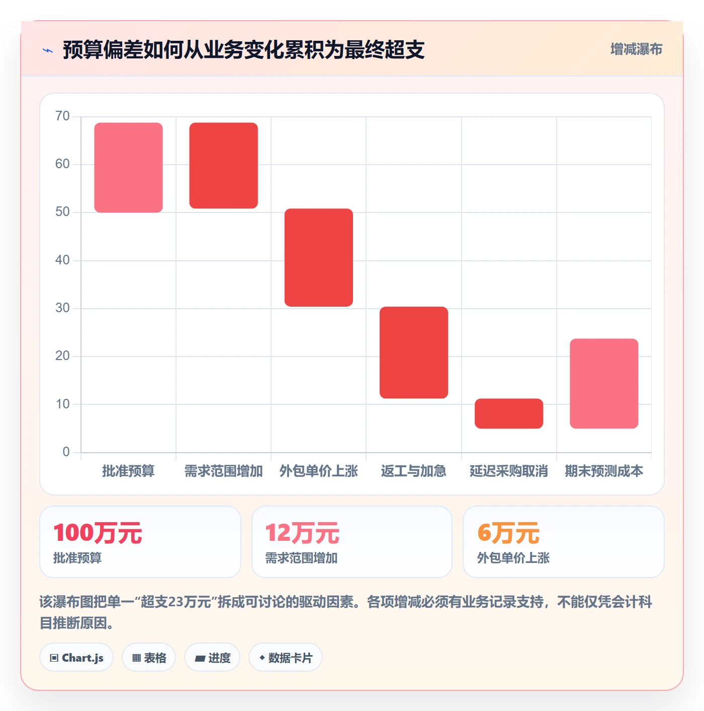 成本流程与规范：企业管理者成本管理落地方案关键指标