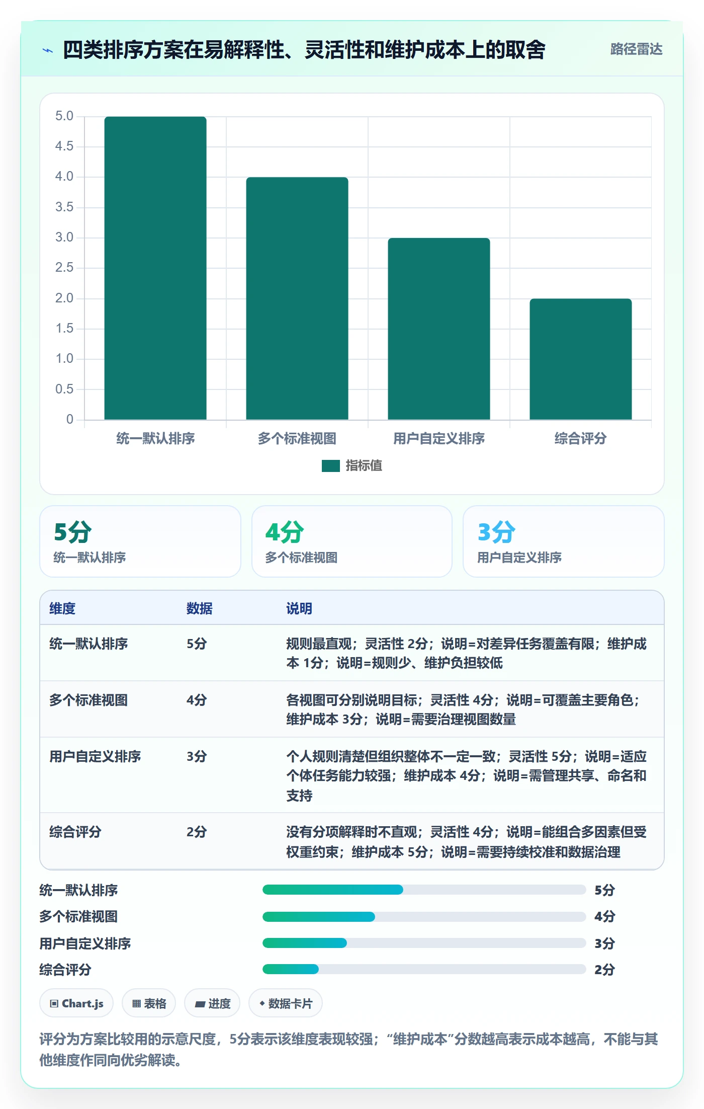 排序流程与规范:项目经理列表视图数据分析关键指标