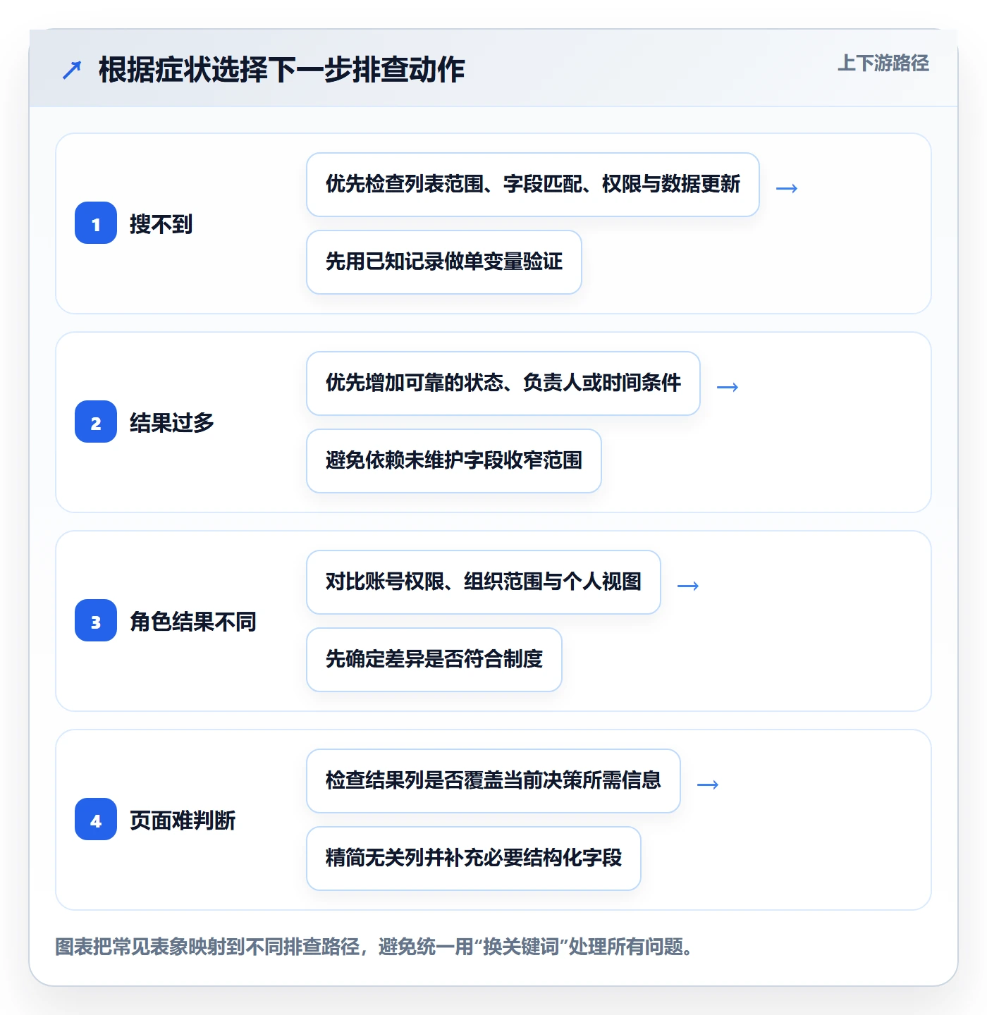 列表视图搜索教程:企业管理者流程优化,避坑指南