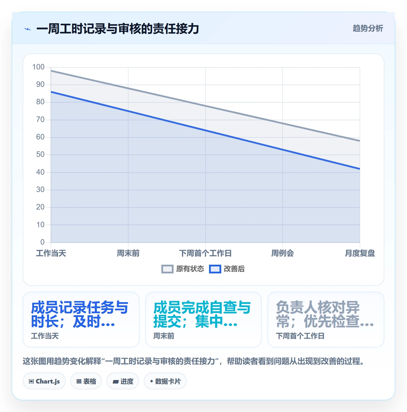 项目工时管理方法大全:项目成员工时表落地方案落地清单