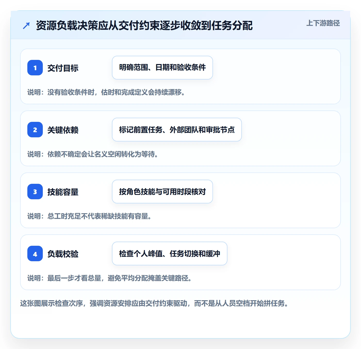 资源负载资源平衡教程：产品经理风险控制，避坑指南