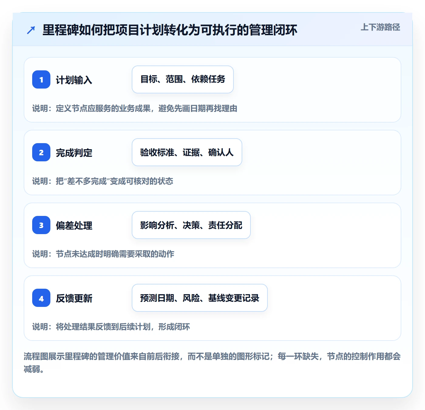 甘特图里程碑教程：企业管理者流程优化，避坑指南