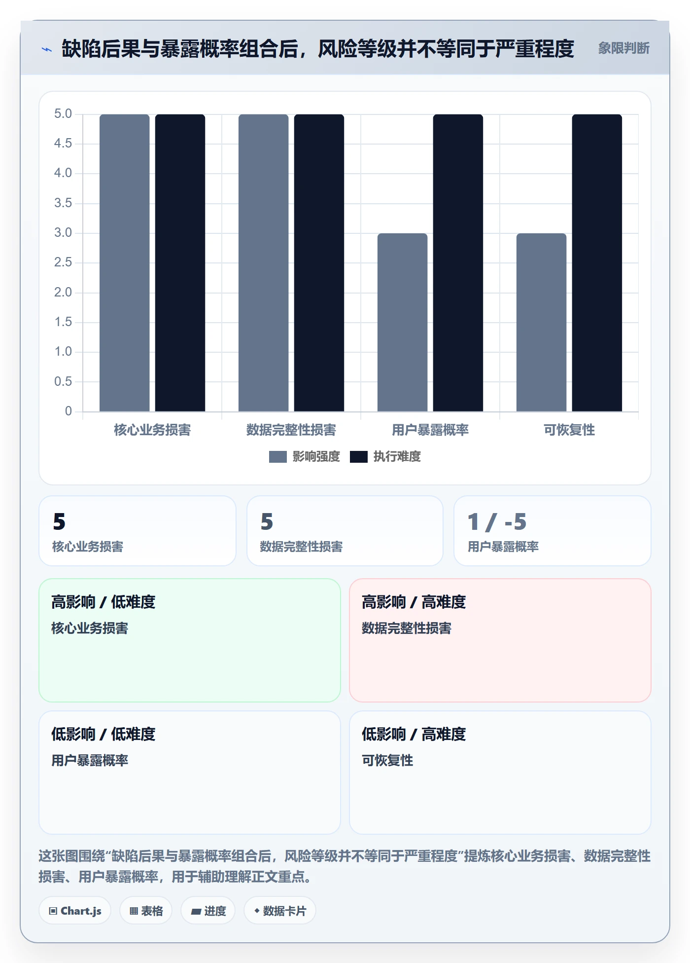 Bug / 缺陷如何做好严重程度？产品经理风险控制与操作步骤