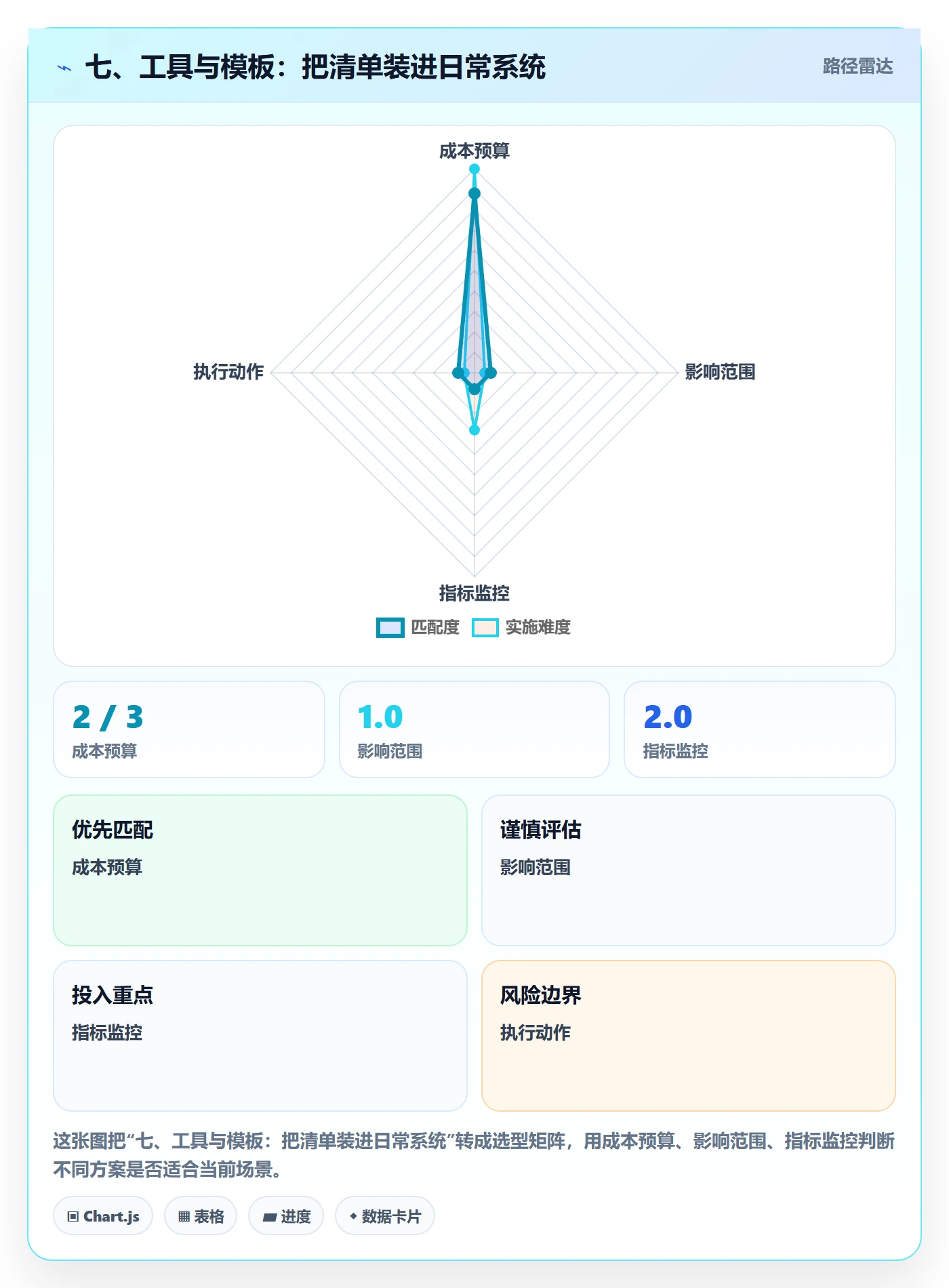 七、工具与模板:把清单装进日常系统