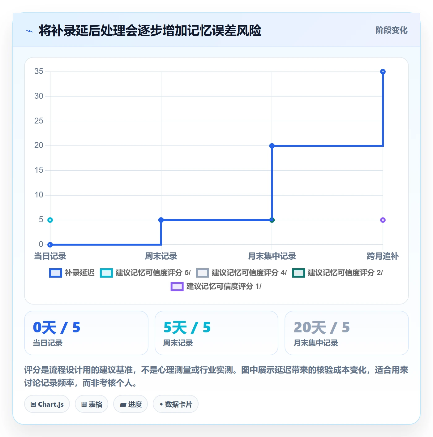 任务工时最佳实践:PMO工时表流程优化,常见问题
