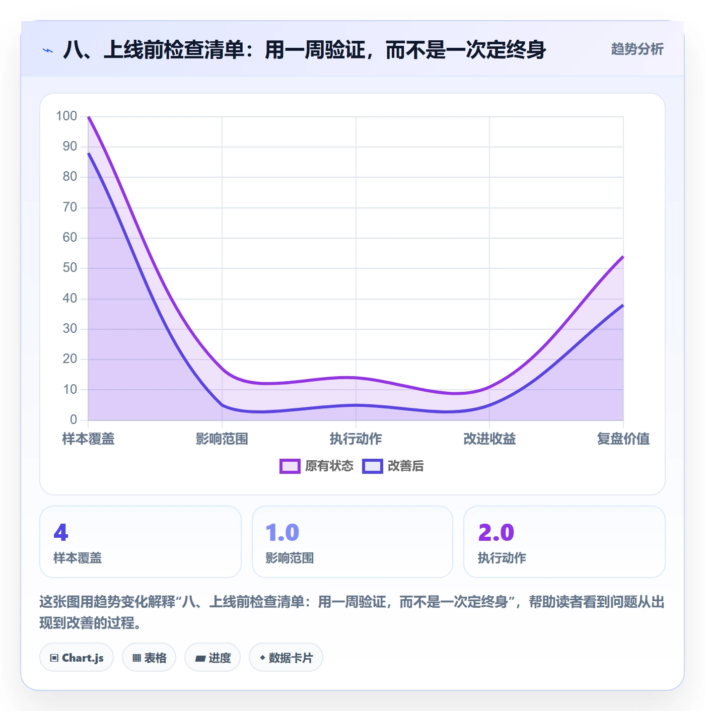 八、上线前检查清单:用一周验证,而不是一次定终身