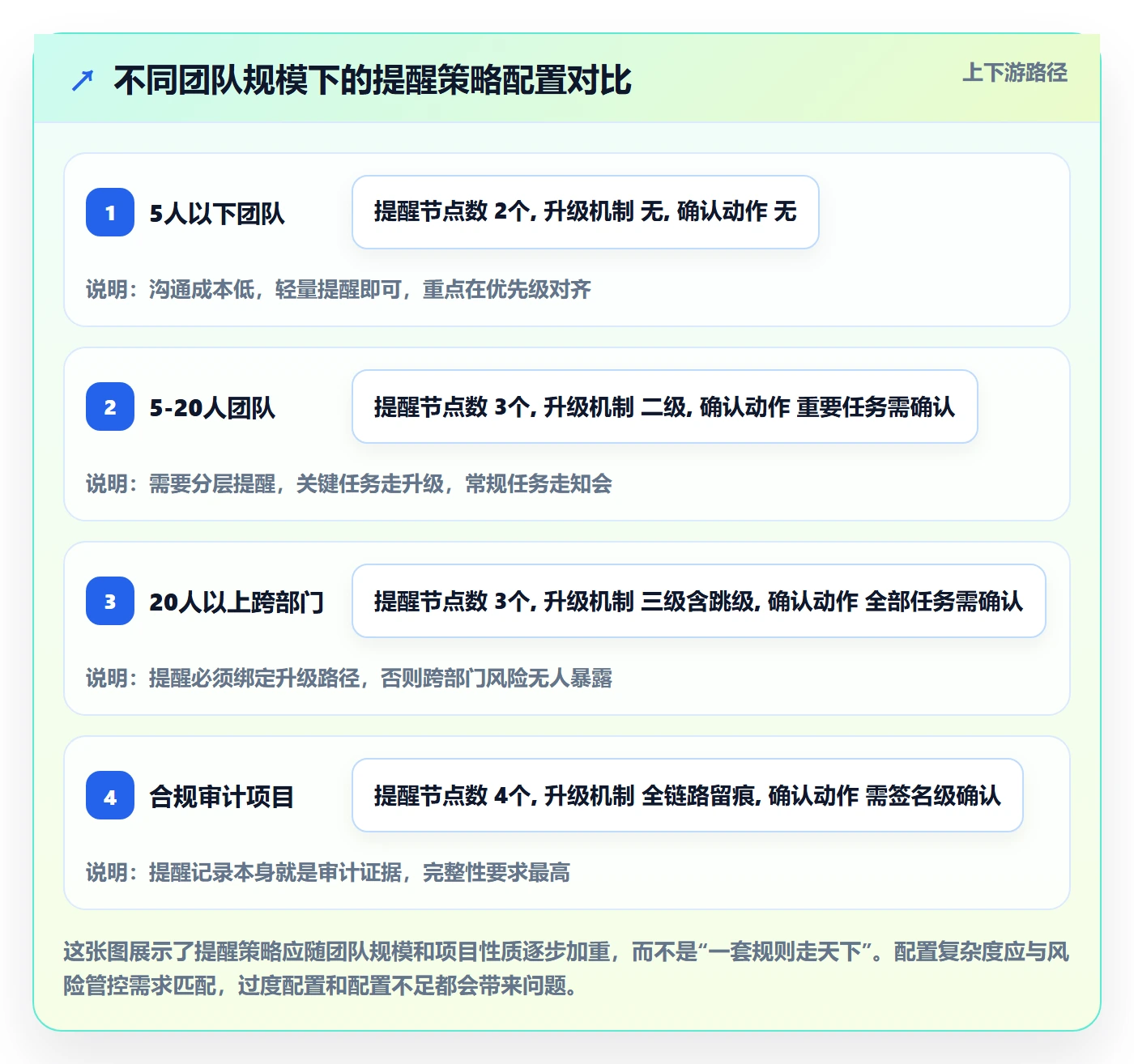 自动提醒最佳实践:项目经理任务提醒风险控制,常见问题